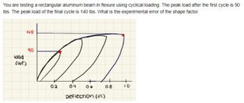 You are testing a rectangular aluminum beam in flexure using cyclical loading. The peak load after the first cycle is 90
lbs. The peak load of the final cycle is 140 lbs. What is the experimental error of the shape factor.
140
Load
(lbf)
2.
0.4 0.6
Deflection (in)
90
0.2
0.8 1.0