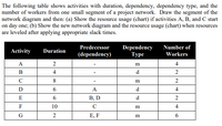 The following table shows activities with duration, dependency, dependency type, and the
number of workers from one small segment of a project network. Draw the segment of the
network diagram and then: (a) Show the resource usage (chart) if activities A, B, and C start
on day one; (b) Show the new network diagram and the resource usage (chart) when resources
are leveled after applying appropriate slack times.
Predecessor
Dependency
Туре
Number of
Activity
Duration
(dependency)
Workers
A
2
m
4
B
4
d
2
C
8
2
D
A
d
4
E
В, D
d
2
F
10
C
m
4
G
2
Е, F
m
