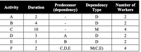 This table outlines the details of various activities within a project. Each activity is characterized by its duration, predecessors, dependency type, and the number of workers involved. Here's a detailed explanation:

| Activity | Duration | Predecessor (dependency) | Dependency Type | Number of Workers |
|----------|----------|--------------------------|-----------------|-------------------|
| A        | 2        | -                        | D               | 2                 |
| B        | 4        | -                        | D               | 2                 |
| C        | 10       | -                        | M               | 4                 |
| D        | 3        | A                        | D               | 2                 |
| E        | 1        | B                        | D               | 2                 |
| F        | 2        | C,D,E                    | M(C,E)          | 4                 |

### Explanation:

- **Activity**: This column lists the various tasks or activities in the project.
  
- **Duration**: The time each activity is expected to take. For example, Activity A has a duration of 2 units of time.

- **Predecessor (dependency)**: This shows which activities need to be completed before the current activity can begin. A dash ("-") indicates no predecessors.

- **Dependency Type**: 
  - "D" indicates a Direct dependency, where one activity depends on the completion of another.
  - "M" indicates a Multiple dependency, where the activity may depend on more complex conditions or multiple predecessor activities.
  - "M(C,E)" for Activity F signifies a dependency on the completion of Activities C and E.

- **Number of Workers**: Indicates how many workers are assigned to each activity. For example, Activity C involves 4 workers.

This table is used for project planning and scheduling, helping to allocate resources efficiently and identify dependencies between tasks.