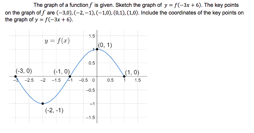 answered-the-graph-of-a-function-f-is-given-bartleby