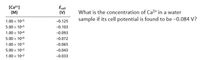 [Ca?+]
(M)
Ecell
(V)
What is the concentration of Ca2+ in a water
1.00 x 10-5
sample if its cell potential is found to be -0.084 V?
-0.125
5.00 x 10-5
-0.103
1.00 x 10-4
-0.093
5.00 x 10-4
-0.072
1.00 x 10-3
-0.065
5.00 x 10-3
-0.043
1.00 x 10-2
-0.033
