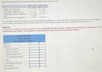 Jake's Roof Repair has provided the following data concerning its costs:
Fixed Cost
per Month
$ 21,200
Wages and salaries
Parts and supplies.
Equipment depreciation
Truck operating expenses
Rent
$ 0.35
$ 1.60
Administrative expenses.
$ 0.70
For example, wages and salaries should be $21,200 plus $15.00 per repair-hour. The company expected to work 2,500 repair-
hours in May, but actually worked 2,500 repair-hours. The company expects its sales to be $52.00 per repair-hour.
Revenue
Expenses:
Required:
Compute the company's activity variances for May. (Indicate the effect of each variance by selecting "F" for favorable, "U" for
unfavorable, and "None" for no effect (i.e., zero variance). Input all amounts as positive values.)
Jake's Roof Repair
Activity Variances
For the Month Ended May 31
Wages and salaries
Parts and supplies
Equipment depreciation
Truck operating expenses
Rent
$ 2,710
$ 5,790
$ 4,670
$ 3,860
Administrative expenses
Cost per
Repair-Hour
$15.00
$7.10
Total expense
Net operating income