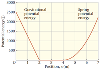 3000
Gravitational
Spring
potential
energy
2500
potential
energy
2000
1500
1000
500
1
3
4
5
6.
7
Position, x (m)
Potential energy (J)
2.
