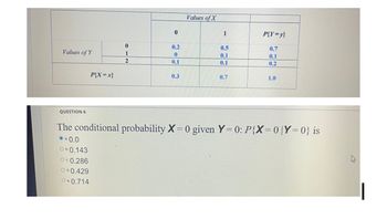 Values of Y
QUESTION 6
P{X=x}
0
1
2
0
0.2
0
0.1
0.3
Values of X
1
0.5
0.1
0.1
0.7
P{Y=y}
0.7
0,1
0.2
1.0
The conditional probability X=0 given Y=0: P{X=0 | Y=0} is
-0.0
Ob.0.143
Oc0.286
Od-0.429
O 0.714