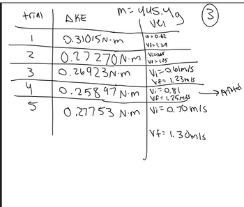 trial
AKE
NM
3
५
5
0.310151-
m = yus. yg
0.27270 N.m
0.26923N.m
0.25897 Nm
0.27753 Nm
Vei
Ji=0.62
V+= 1,29
Vi=0,65
V+= 125
Vi=0.61m/s
Vf= 1.23m 15
vid
Vf=125765
Vi= 0.70 m/s.
Vf 1.30m/s
3
Printed