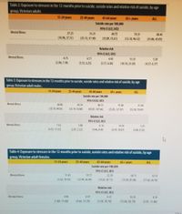 Table 2: Exposure to stressors in the 12-months prior to suicide, suicide rates and relative risk of suicide, by age
group, Victorian adults
15-24 years
25-44 years
45-64 years
65+ years
ALL
Suidide rate per 100,000
95% C (LCI, UCI)
Mental illness
27.23
31.21
44.75
74.31
38.45
(16.96, 37.51)
(25.13,37.30)
(35.89, 53.61)
(52.10, 96.52)
(33.86, 43.05)
Relative risk
95% CI (LCI, UCI)
Mental illness
4.75
4.71
4.95
15.31
5.39
(2.90, 7.78)
(3.55, 6.25)
(3.77,6.50)
(10.10, 23.20)
(4.57, 6.37)
Table 3: Exposure to stressors in the 12-months prior to suicide, suicide rates and relative risk of suicide, by age
group, Victorian adult males.
15-24 years
25-44 years
45-64 years
65+ years
ALL
Suidde rate per 100,000
95% a (LCI, UCI)
Mental illness
64.86
43.54
86.73
91.86
61.64
35.70, 94.03)
33.19, 53.88)
(65.81, 107.66)
(55.85, 127.87)
(52.58, 70.69)
Relative risk
95% CI (LCI, UCI)
Mental illness
7.53
(4.25, 13.32
3.98
6.14
10.91
5.35
(2.87,5.52)
(4.46, 8.45)
(6.59, 18.07)
(4.40, 6.50)
Table 4: Exposure to stressors in the 12-months prior to suicide, suicide rates and relative risk of suicide, by age
group, Victorian adult females.
15-24 years
25-44 years
45-64 years
65+ years
ALL
Suicide rate per 100,000
95% a (LCI, UCI)
11.45
(B.52, 19.39)
Mental illness
19.71
22.39
58.73
22.15
(12.99, 26.44)
(14.63, 30.15)
(31.60, 85.86)
(17.60, 26.70)
Relative risk
95% CI (LCI, UCI)
Mental illness
4.96
8.47
6.22
36.43
8.39
(1.80, 13.68)
(4.66, 15.39)
(B.58, 10.78)
(15.84, 83.79)
(5.97, 11.80)
