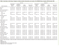 TABLE 2-Rate Ratios for Falls During 4 Categories of Activity by Baseline Characteristics and Location of Fall: MOBILIZE Boston, September 2005-December 2009
Indoor Falls
Outdoor Falls
Transitioning/Not
Moving, R
(95% CI)
Ascending or
Descending Stairs,
RR (95% CI)
Walking,
AR (95% CI)
Vigorous Activity,
RR (95% CI)
Transitioning/Not
Moving,
RR (95% CI)
Ascending or
Descending Stairs,
RR (95% C)
Walking,
RR (95% CI)
Vigorous Activity,
RR (95% CI)
Baseline Characteristics
Age, per 5 y
1.27 (1.09, 1.48)
0.82 (0.67, 0.99)
1.13 (0.96, 1.31)
1.37 (0.99, 1.88)
1.28 (0.94, 1.73)
0.96 (0.79, 1.17)
0.87 (0.76, 1.00)
0.54 (0.37, 0.79)
Female
1.15 (0.79, 1.68)
0.69 (0.45, 1.06)
1.17 (0.83, 1.67)
1.88 (0.76, 4.63)
0.63 (0.33, 1.21)
0.93 (0.59, 1.47)
0.84 (0.62, 1.14)
0.39 (0.19, 0.82)
Falls in year before baseline, no.
1.26 (1.12, 1.41)
1.10 (1.02, 1.19)
1.38 (1.24, 1.53)
1.35 (1.04, 1.77)
1.18 (0.95, 1.46)
1.07 (0.96, 1.20)
1.23 (1.10, 1.38)
1.53 (1.17, 2.00)
Body mass inder, kg/m?
< 25.0
25.0-29.9 (Ref)
1.04 (0.68, 1.61)
0.86 (0.54, 1.38)
1.01 (0.68, 1.51)
0.89 (0.36, 2.21)
1.48 (0.69, 3.16)
1.07 (0.64, 1.79)
1.10 (0.79, 1.52)
0.94 (0.42, 2.13)
1.00
1.00
1.00
1.00
1.00
1.00
1.00
1.00
2 30.0
1.35 (0.87, 2.08)
0.46 (0.25, 0.82)
1.33 (0.88, 1.99)
0.72 (0.26, 1.98)
1.17 (0.50, 2.72)
1.00 (0.58, 1.74)
0.46 (0.31, 0.70)
0.32 (0.12, 0.87)
Berg Balance Scale score
251.0 (Rel)
1.00
1.00
1.00
1.00
1.00
1.00
1.00
1.00
48.0-50.9
1.19 (0.77, 1.85)
1.23 (0.76, 1.99)
2.76 (1.88, 4.04)
0.49 (0.16, 1.49)
1.10 (0.50, 2.42)
1.28 (0.78, 2.11)
1.52 (1.09, 2.12)
0.58 (0.24, 1.39)
< 48.0
3.18 (2.14, 4.74)
0.71 (0.40, 1.29)
3.40 (2.30, 5.03)
1.47 (0.59, 3.64)
1.19 (0.53, 2.70)
0.93 (0.51, 1.68)
0.66 (0.43, 0.99)
0.21 (0.07, 0.61)
Unable to stand from a chair
2.08 (1.14, 3.78)
0.20 (0.05, 0.88)
1.97 (1.11, 3.48)
1.32 (0.31, 5.63)
0.62 (0.13, 2.93)
0.36 (0.11, 1.23)
0.45 (0.22, 0.90)
0.47 (0.10, 2.25)
without using arms
Gait speed, m/sec
Slow (< 0.60)
2.44 (1.45, 4.12)
0.25 (0.07, 0.84)
1.95 (1.15, 3.29)
0.72 (0.14, 3.64)
2.05 (0.77, 5.42)
0.74 (0.31, 1.76)
0.39 (0.20, 0.77)
0.59 (0.15, 2.35)
Middle (0.60-1.29; Ref)
1.00
1.00
1.00
1.00
1.00
1.00
1.00
1.00
Fast (21.30)
0.89 (0.46, 1.72)
0.81 (0.41, 1.63)
1.77 (0.93, 3.38)
0.52 (0.20, 1.34)
0.81 (0.44, 1.51)
0.92 (0.50, 1.70)
1.53 (0.76, 3.09)
0.74 (0.31, 1.78)
2.83 (1.84, 4.33)
1.00 (0.59, 1.69)
2.18 (0.67, 7.09)
2.25 (0.87, 5.80)
7.36 (2.54, 21.28)
Vision worse than 40/100
0.34 (0.04, 2.94)
0.74 (0.20, 2.72)
0.39 (0.08, 1.80)
Some difficulty with or inability
2.66 (1.83, 3.86)
1.09 (0.66, 1.80)
1.90 (1.30, 2.77)
1.52 (0.61, 3.75)
1.70 (0.83, 3.51)
0.82 (0.47, 1.44)
0.75 (0.51, 1.09)
0.28 (0.10, 0.79)
to perform ADLS
Comorbidities, no.
1.29 (1.15, 1.44)
1.06 (0.92, 1.21)
1.15 (1.04, 1.28)
1.21 (0.95, 1.53)
1.32 (1.09, 1.59)
1.05 (0.91, 1.21)
0.93 (0.84, 1.02)
0.82 (0.65, 1.04)
>4 medications
1.76 (1.17, 2.66)
0.78 (0.50, 1.22)
1.12 (0.67, 1.87)
1.40 (0.97, 2.02)
0.58 (0.26, 1.30)
1.04 (0.51, 2.14)
0.56 (0.36, 0.87)
0.61 (0.45, 0.83)
0.41 (0.19, 0.86)
Psychotropic medication
Falls Efficacy Scale score < 90°
2.09 (1.40, 3.13)
1.67 (1.14, 2.46)
1.36 (0.55, 3.36)
1.31 (0.61, 2.84)
0.96 (0.56, 1.67)
1.11 (0.78, 1.60)
0.55 (0.21, 1.44)
0.12 (0.02, 0.64)
2.42 (1.55, 3.78)
0.95 (0.51, 1.77)
0.89 (0.45, 1.77)
1.85 (1.19, 2.90)
1.09 (0.35, 3.45)
2.37 (1.06, 5.31)
0.94 (0.49, 1.80)
0.70 (0.44, 1.12)
Impaired cognition, MMSE
1.25 (0.73, 2.13)
1.13 (0.67, 1.90)
0.21 (0.03, 1.76)
0.91 (0.31, 2.61)
0.62 (0.28, 1.39)
0.67 (0.41, 1.12)
0.26 (0.06, 1.06)
score 18-24
Fair/poor self-rated health
2.21 (1.40, 3.48)
0.62 (0.31, 1.24)
1.88 (1.21, 2.92)
1.57 (0.56, 4.44)
1.61 (0.68, 3.83)
0.88 (0.45, 1.71)
0.80 (0.51, 1.26)
0.12 (0.02, 0.62)
Physical activity, PASE score < 55°
1.98 (1.35, 2.91)
0.89 (0.53, 1.49)
1.82 (1.25, 2.64)
1.47 (0.61, 3.52)
1.98 (1.00, 3.93)
0.81 (0.47, 1.40)
0.54 (0.36, 0.79)
0.32 (0.12, 0.84)
Note. ADL - activities of daily living Cl = confidence interval; MMSE = Mini-Mental State Examç PACE = Physical Activity Scale for the Elderly; RR = rate ratio. Results are from binomial regression models with number of falls per year as the
outcome.
*Possible score, 0-56.
"Possible score, 10-100.
"Possible score,0-30; score of 18-24 indicates impaired cognition.
"Possible score, 0-361; < 55 is lowest quartile.
