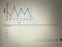 80
75
70
65
60
55
50
Year
Ms. Fremont recorded the number of potatoes that she grew in her garden each year. Based on the graph shown, in which year did she grow the greatest
amount of potatoes?
O 2011
O 2009
O 2012
O 2010
7.
8.
9.
10
11 12 13 14 15
Potatoes
600Z
2010
O O O O
2011
2012
2013
2014
2015
2016
