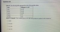 Question 28
Table #2: The following table represents the costs of five possible sellers.
Willingness to sell
$1,500
Seller
Abby
Bobby
$1,200
Carlos
$1,000
Dianne
$750
Evalina
$500
Refer to Table#2. If the market price is $1,200, the producer surplus in the market is
$300
O $1,050
O $1,350
$2,250
