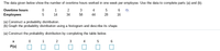 The data given below show the number of overtime hours worked in one week per employee. Use the data to complete parts (a) and (b).

| Overtime hours | 0  | 1  | 2  | 3  | 4  | 5  | 6  |
|----------------|----|----|----|----|----|----|----|
| Employees      | 5  | 14 | 34 | 58 | 44 | 28 | 16 |

(a) **Construct a probability distribution.**

(b) **Graph the probability distribution using a histogram and describe its shape.**

- *Construct the probability distribution by completing the table below.*

| x   | 0  | 1  | 2  | 3  | 4  | 5  | 6  |
|-----|----|----|----|----|----|----|----|
| P(x)|    |    |    |    |    |    |    |

(Note: Fill in the table with the probabilities calculated based on the data given.)