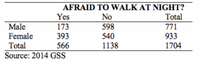 AFRAID TO WALK AT NIGHT?
Yes
No
Total
Male
173
598
771
933
540
1138
Female
393
Total
566
1704
Source: 2014 GSS
