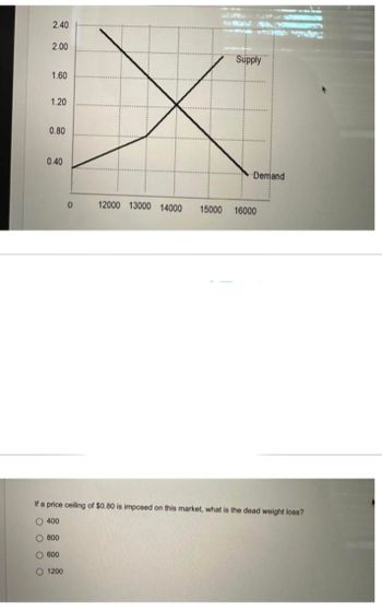 2.40
2.00
1.60
1.20
0.80
0.40
0
600
O1200
12000 13000 14000 15000
Supply
Demand
16000
If a price ceiling of $0.80 is imposed on this market, what is the dead weight loss?
O 400
800