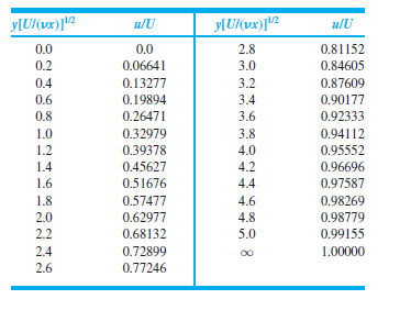 y[U/(vx)]!2
y[U/(vx)]!2
u/U
u/U
0.0
0.0
2.8
0.81152
0.84605
0.87609
0.90177
0.92333
0.94112
0.2
0.06641
3.0
0.4
0.13277
3.2
0.6
0.19894
3.4
0.8
0.26471
3.6
1.0
0.32979
3.8
1.2
0.39378
4.0
0.95552
1.4
0.45627
4.2
0.96696
1.6
0.51676
4.4
0.97587
1.8
0.57477
4.6
0.98269
2.0
0.62977
4.8
0.98779
2.2
0.68132
5.0
0.99155
2.4
0.72899
1.00000
2.6
0.77246
