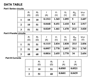 DATA TABLE
Part I Series circuits
1
2
3
Part II Parallel circuits
R₁
(Q)
151
2
3
R₁
(2)
10
10
51
Part III Currents
R₂
(Q)
10
51
51
R₂
(2)
51
51 68
68
68
1
2
R₁
(22)
10
51
1
V₁
V₂
(A)
(V) (V)
0.1312
1.365
0.0448
0.451
0.0249 1.461
1
(A)
0.1115
0.0957
0.0816 2.655
R₂
(Q)
51
68
1.095
2.410
1.470
Req
(22)
/1
(A)
0.0505
0.0601
5
8.4
V₁
V₂
Req
(V) (V)
(Q)
2.834
2.838
25.5
2.778 2.693 29.1
2.770
34
25.5
12
(A)
0.0521
0.0439
VTOT
(V)
2.607
2.917
3.020
VTOT
(V)
2.836
2.745
2.654