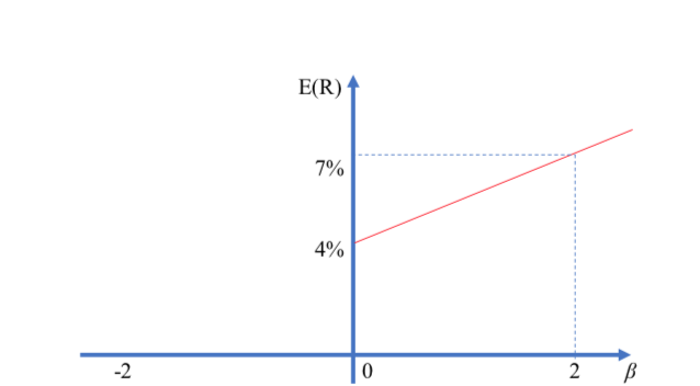 E(R) ↑
7%
4%
-2
