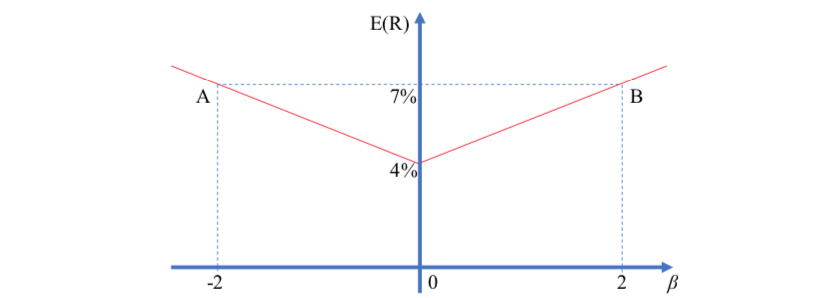 E(R)
7%
-2
