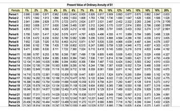 Periods 1%
Period 1
Period 2
Period 3
Period 4
Period 5
Period 6
Period 7
Period 8
Period 9
Period 10
Period 11
Period 12
Period 13
Period 14
Period 15
Period 16
Period 17
Period 18
Period 19
Period 20
Present Value of Ordinary Annuity of $1
0.990 0.980
2% 3%
0.971
1.913
4%
0.962
1.886
3.902 3.808 3.717 3.630 3.546 3.465 3.387
4.853 4.713 4.580 4.452 4.329 4.212 4.100
6.728 6.472
5% 6% 7% 8% 9% 10% 12% 14% 15% 16% 18% 20%
0.952 0.943 0.935 0.926 0.917 0.909 0.893 0.877 0.870 0.862 0.847 0.833
1.970 1.942
1.859 1.833 1.808 1.783 1.759 1.736 1.690 1.647 1.626 1.605 1.566 1.528
2.941 2.884 2.829 2.775 2.723 2.673 2.624 2.577 2.531 2.487 2.402 2.322 2.283 2.246 2.174 2.106
3.312 3.240 3.170 3.037 2.914 2.855 2.798 2.690 2.589
3.993 3.890 3.791 3.605 3.433 3.352 3.274 3.127 2.991
5.795 5.601 5.417 5.242 5.076 4.917 4.767 4.623 4.486 4.355 4.111 3.889 3.784 3.685 3.498 3.326
6.230 6.002 5.786 5.582 5.389 5.206 5.033 4.868 4.564 4.288 4.160 4.039 3.812 3.605
7.652 7.325 7.020 6.733 6.463 6.210 5.971 5.747 5.535 5.335 4.968 4.639 4.487 4.344 4.078 3.837
8.566 8.162 7.786 7.435 7.108 6.802 6.515 6.247 5.995 5.759 5.328 4.946 4.772 4.607 4.303 4.031
9.471 8.983 8.530 8.111 7.722 7.360 7.024 6.710 6.418 6.145 5.650 5.216 5.019 4.833 4.494 4.192
10.368 9.787 9.253 8.760 8.306 7.887 7.499 7.139 6.805 6.495 5.938 5.453 5.234 5.029 4.656 4.327
11.255 10.575 9.954 9.385 8.863 8.384 7.943 7.536 7.161 6.814 6.194 5.660 5.421 5.197 4.793 4.439
12.134 11.348 10.635 9.986 9.394 8.853 8.358 7.904 7.487 7.103 6.424 5.842 5.583 5.342 4.910 4.533
13.004 12.106 11.296 10.563 9.899 9.295 8.745 8.244 7.786 7.367 6.628 6.002 5.724 5.468 5.008 4.611
13.865 12.849 11.938 11.118 10.380 9.712 9.108 8.559 8.061 7.606 6.811 6.142 5.847 5.575 5.092 4.675
8.851 8.313 7.824 6.974 6.265 5.954 5.669 5.162 4.730
9.122 8.544 8.022 7.120 6.373 6.047 5.749 5.222 4.775
9.372 8.756 8.201 7.250 6.467 6.128 5.818 5.273 4.812
9.604 8.950 8.365 7.366 6.550 6.198 5.877
9.818 9.129 8.514 7.469 6.623 6.259 5.929
5.316 4.844
5.353 4.870
7.562 6.687 6.312 5.973 5.384
4.891
7.645 6.743 6.359 6.011 5.410 4.909
7.718 6.792 6.399 6.044 5.432 4.925
7.784 6.835 6.434 6.073 5.451 4.937
Period 21
Period 22
Period 23
Period 24
10.838 10.106 9.447
11.274 10.477 9.763
11.690 10.828 10.059
13.134 12.085 11.158 10.336
12.462 11.470 10.594
18.857 17.011 15.415 14.029 12.821 11.764 10.836 10.017 9.292 8.649
19.660 17.658 15.937 14.451 13.163 12.042 11.061 10.201 9.442 8.772
20.456 18.292 | 16.444 14.857 13.489 12.303 11.272 10.371 9.580 8.883
21.243 18.914 | 16.936 | 15.247 | 13.799 12.550 11.469 | 10.529 | 9.707 | 8.985
14.718 13.578 12.561 11.652
15.562 14.292 13.166 12.166
16.398 14.992 13.754 12.659
17.226 15.678 14.324
18.046 16.351 14.877 13.590