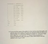 Current Use by year f
Duration of Use f
7 2.3
No abstinence "63 20.6
1
2.
19 6.2
1 week
18 5.9
3
18 5.9
1 to 4 wks.
28 12.4
4.
19 6.2
1 to 3 mos.
56 18.3
31 10.1 3 to 6 mos.
44 14.4
27 8.8
6 to 12 mos.
34 11.1
27 8.8
1 to 3 yrs.
29 9.5
18 5.9
3 to 5 yrs.
6 2.0
6 2.0 5 yrs.
5 1.6
10
24 7.8
No answer
13 4.2
11-15
26 8.4
16-20
57 18.6
20
27 8.8
15.If you put all the names of the addicts in a hat, mix the names thoroughly, and
pull one name out at random, the person you selected would most likely be in
which duration -of -abstinence category? A sample of n = 20 scores ranges
from a high ofX = 9 to a low of X = 3. If these scores are placed in a
frequency distribution table, how many X values will be listed in the first
column? a. 6, b. Z_ c. 9, d. 20
