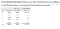 Sunland Company acquired a plant asset at the beginning of Year 1. The asset has an estimated service life of 5 years. An employee
has prepared depreciation schedules for this asset using three different methods to compare the results of using one method with the
results of using other methods. You are to assume that the following schedules have been correctly prepared for this asset using (1)
the straight-line method, (2) the sum-of-the-years'-digits method, and (3) the double-declining-balance method.
Sum-of-the-
Double-Declining-
Year
Straight-Line
Years'-Digits
Balance
1
$ 11,340
$ 18,900
$ 25,200
2
11,340
15,120
15,120
3
11,340
11,340
9,072
4
11,340
7,560
5,443
5
11,340
3,780
1,865
Total
$ 56,700
$ 56,700
$ 56,700
