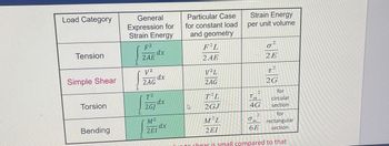 Load Category
Tension
Simple Shear
Torsion
Bending
General
Expression for
Strain Energy
F²
2AE
V²
2AG
T²
2GJ
dx
M²
2EI
dx
dx
dx
Particular Case
for constant load
and geometry
W
F²L
2AE
V²L
2AG
T'L
2GJ
Strain Energy
per unit volume
2
Tm
4G
2
om
o
2E
6E
2
T
2G
M²L
2EI
for
rectangular
section
chear is small compared to that
for
circular
section