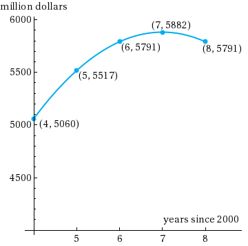 million dollars
6000H
(7, 5882)
(6, 5791)
(8, 5791)
5500
(5, 5517)
5000-(4, 5060)
4500
years since 2000
