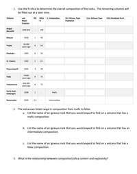 1. Use the % silica to determine the overall composition of the rocks. The remaining columns will
be filled out at a later time.
Volcano
1. Composition
10. Volcano Type
11a. Volcano Type
11b. Dominant Rock
Silica
%
Last
VEI
Major
Eruption
Prediction
Acigol-
2080 ВСЕ
>69
Nevsehir
Kilauea
2018
1
50
26,000
Taupo
8
68
years ago
Pinatubo
1991
6
53
St. Helens
1980
5
63
Popocatepetl
2005
3
58
74000
Toba
8
75
years ago
600,000
Yellowstone
8
75
years ago
Cerro Azul,
2008
1
Mafic
Galapagos
Reventador
2020
2-3
Intermediate
2. The volcanoes listed range in composition from mafic to felsic.
a. List the name of an igneous rock that you would expect to find on a volcano that has a
mafic composition.
b. List the name of an igneous rock that you would expect to find on a volcano that has an
intermediate composition.
С.
List the name of an igneous rock that you would expect to find on a volcano that has a
felsic composition.
3. What is the relationship between composition/silica content and explosivity?
