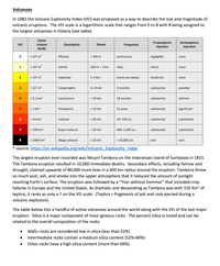 Volcanoes
In 1982 the Volcano Explosivity Index (VEI) was proposed as a way to describe the size and magnitude of
volcanic eruptions. The VEI scale is a logarithmic scale that ranges from 0 to 8 with 8 being assigned to
the largest volcanoes in history (see table).
Ejecta
Tropospheric
injection
Stratospheric
injection
VEI
volume
Description
Plume
Frequency
(bulk)
< 104 m3
Effusive
< 100 m
continuous
negligible
none
1
> 104 m3
Gentle
100 m -1 km
daily
minor
none
2
> 106 m3
Explosive
1-5 km
every two weeks
moderate
none
3
> 107 m3
Catastrophic
3-15 km
3 months
substantial
possible
4
> 0.1 km3
Cataclysmic
> 10 km
18 months
substantial
definite
>1 km3
Paroxysmic
> 10 km
12 years
substantial
significant
6
> 10 km3
Colossal
> 20 km
50–100 yrs
substantial
substantial
7
> 100 km3
Super-colossal
> 20 km
500–1,000 yrs
substantial
substantial
> 1000 km3
> 20 km
> 50,000 yrs
8
Mega-colossal
vast
vast
source: https://en.wikipedia.org/wiki/Volcanic_Explosivity Index
The largest eruption ever recorded was Mount Tambora on the Indonesian island of Sumbawa in 1815.
The Tambora eruption resulted in 10,000 immediate deaths. Secondary effects, including famine and
drought, claimed upwards of 80,000 more lives in a 600 km radius around the eruption. Tambora threw
so much soot, ash, and smoke into the upper atmosphere that it reduced the amount of sunlight
reaching Earth's surface. The eruption was followed by a "Year without Summer" that included crop
failures in Europe and the United States. As dramatic and devastating as Tambora was with 150 Km³ of
tephra, it ranks as only a 7 on the VEI scale. (Tephra = fragments of ash and rock ejected during a
volcanic explosion).
The table below lists a handful of active volcanoes around the world along with the VEI of the last major
eruption. Silica is a major component of most igneous rocks. The percent silica is noted and can be
related to the overall composition of the rocks.
Mafic rocks are considered low in silica (less than 52%)
Intermediate rocks contain a medium silica content (52%-66%)
Felsic rocks have a high silica content (more than 66%)
