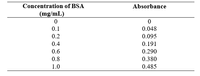 Concentration of BSA
Absorbance
(mg/mL)
0.1
0.048
0.2
0.095
0.4
0.191
0.6
0.290
0.8
0.380
1.0
0.485
