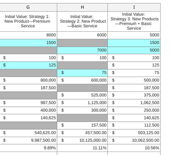 Initial Value: Strategy 1:
New Product Premium
Service
$
$
69
69
$
GA
GA
G
69
8000
1500
H
Initial Value:
Strategy 2: New Product
-Basic Service
100 $
125
800,000
187,500
$
$
$
987,500 $
400,000 $
140,625
$
540,625.00 $
9,987,500.00 $
9.89%
6000
7000
100
I
Initial Value:
Strategy 3: New Products
-Premium + Basic
Service
$
$
75 $
600,000 $
$
525,000 $
1,125,000 $
300,000 $
$
157,500 $
457,500.00 $
10,125,000.00 $
11.11%
+A
5000
1500
5000
100
125
75
500,000
187,500
375,000
1,062,500
250,000
140,625
112,500
503,125.00
10,062,500.00
10.56%