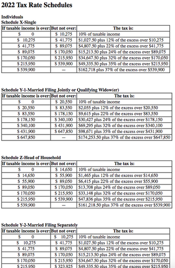 2022 Tax Rate Schedules
Individuals
Schedule X-Single
If taxable income is over: But not over:
S
0
$ 10,275
$ 41,775
$ 89,075
$ 170,050
$215,950
$ 539,900
$ 0
$ 20,550
$ 83,550
$ 178,150
$ 340,100
$ 431,900
$ 647,850
Schedule Y-1-Married Filing Jointly or Qualifying Widow(er)
If taxable income is over: But not over:
S 0
$ 14,650
$ 55,900
$ 89,050
$ 170,050
$ 215,950
$ 539,900
$ 10,275
$ 41,775
$ 89,075
$ 170,050
$215,950
$539,900
Schedule Z-Head of Household
If taxable income is over: But not over:
-
$ 0
$ 10,275
$ 41,775
$ 89,075
$ 170,050
$ 215.950
$ 20,550
$ 83,550
$ 178,150
$340,100
$431,900
$ 647,850
$ 14,650
$ 55,900
$ 89,050
$ 170,050
$215,950
$539,900
The tax is:
10% of taxable income
$1,027.50 plus 12% of the excess over $10,275
$4,807.50 plus 22% of the excess over $41,775
$15,213.50 plus 24% of the excess over $89,075
$34,647.50 plus 32% of the excess over $170,050
$49,335.50 plus 35% of the excess over $215,950
$162,718 plus 37% of the excess over $539,900
Schedule Y-2-Married Filing Separately
If taxable income is over: But not over:
The tax is:
10% of taxable income
$2,055 plus 12% of the excess over $20,550
$9,615 plus 22% of the excess over $83,550
$30,427 plus 24% of the excess over $178,150
$69,295 plus 32% of the excess over $340,100
$98,671 plus 35% of the excess over $431,900
$174,253.50 plus 37% of the excess over $647,850
The tax is:
10% of taxable income
$1,465 plus 12% of the excess over $14,650
$6,415 plus 22% of the excess over $55,900
$13,708 plus 24% of the excess over $89,050
$33,148 plus 32% of the excess over $170,050
$47,836 plus 35% of the excess over $215,950
$161,218.50 plus 37% of the excess over $539,900
The tax is:
10% of taxable income
$ 10,275
$ 41,775
$ 89,075
$ 170,050
$215,950
$1,027.50 plus 12% of the excess over $10,275
$4,807.50 plus 22% of the excess over $41,775
$15,213.50 plus 24% of the excess over $89,075
$34,647.50 plus 32% of the excess over $170,050
$ 323.925 $49.335.50 plus 35% of the excess over $215.950