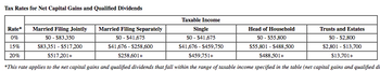 Tax Rates for Net Capital Gains and Qualified Dividends
Married Filing Jointly
$0-$83,350
Rate*
Trusts and Estates
Single
$0-$41,675
0%
$0-$2,800
$2,801 - $13,700
15%
$41,676 - $459,750
$459,751+
$517,201+
$13,701+
20%
*This rate applies to the net capital gains and qualified dividends that fall within the range of taxable income specified in the table (net capital gains and qualified di
$83,351 $517,200
Married Filing Separately
SO - $41,675
Taxable Income
$41,676-$258,600
$258,601+
Head of Household
$0-$55,800
$55,801 - $488,500
$488,501+