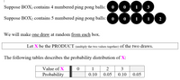 888
Suppose BOX, contains 4 numbered ping pong balls:
Suppose BOX2 contains 5 numbered ping pong balls:
0 ) 1 ) 1 ) 2
We will make one draw at random from each box.
Let X be the PRODUCT (multiply the two values together) of the two draws.
The following tables describes the probability distribution of X:
Value of X
1
2
3
Probability
0.10
0.05
0.10
0.05
