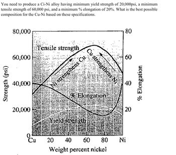 **Objective:**  
To produce a Cu-Ni alloy with:
- Minimum yield strength of 20,000 psi
- Minimum tensile strength of 60,000 psi
- Minimum elongation of 20%

**Graph Explanation:**

The graph plots the mechanical properties of Cu-Ni alloys against the weight percent of nickel (Ni) ranging from 0% (pure copper) to 100% (pure nickel). The x-axis represents the weight percent of nickel, while the y-axis has two separate scales: strength (psi) on the left and percent elongation on the right.

**Curves:**

1. **Yield Strength Curve:**  
   - Starts at around 10,000 psi for 0% Ni and increases gradually with more nickel content.

2. **Tensile Strength Curve:** 
   - Begins at approximately 40,000 psi for 0% Ni, rises steeply, peaking around 70,000 psi near 50% Ni, then declines slightly with more nickel.

3. **% Elongation Curve:**  
   - Starts high at about 60% elongation for 0% Ni, decreases sharply, reaches a minimum near 40% Ni, and then increases again.

**Optimal Composition:**

To achieve the specified requirements for yield strength, tensile strength, and % elongation, the optimal composition is around 30-40% Ni. This range balances the higher tensile strength and acceptable yield strength while maintaining a good percentage of elongation.