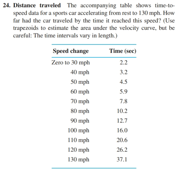 24. Distance traveled The accompanying table shows time-to-
speed data for a sports car accelerating from rest to 130 mph. How
far had the car traveled by the time it reached this speed? (Use
trapezoids to estimate the area under the velocity curve, but be
careful: The time intervals vary in length.)
Time (sec)
Speed change
2.2
Zero to 30 mph
40 mph
3.2
50 mph
4.5
60 mph
5.9
70 mph
7.8
10.2
80 mph
12.7
90 mph
100 mph
16.0
20.6
110 mph
26.2
120 mph
130 mph
37.1
