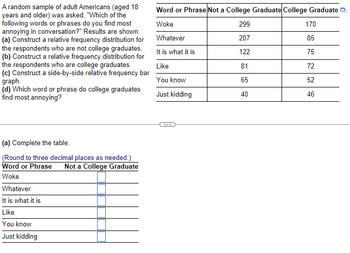 A random sample of adult Americans (aged 18
years and older) was asked, "Which of the
following words or phrases do you find most
annoying in conversation?" Results are shown.
(a) Construct a relative frequency distribution for
the respondents who are not college graduates.
(b) Construct a relative frequency distribution for
the respondents who are college graduates.
(c) Construct a side-by-side relative frequency bar
graph.
Word or Phrase Not a College Graduate College Graduate
Woke
299
170
Whatever
207
85
It is what it is
122
75
Like
81
72
You know
65
52
(d) Which word or phrase do college graduates
find most annoying?
Just kidding
40
46
(a) Complete the table.
(Round to three decimal places as needed.)
Word or Phrase
Woke
Whatever
It is what it is
Like
You know
Just kidding
Not a College Graduate