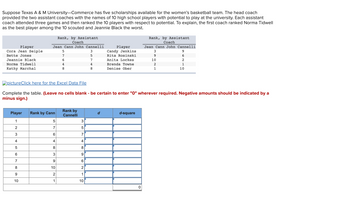 Suppose Texas A&M University-Commerce has five scholarships available for the women's basketball team. The head coach
provided the two assistant coaches with the names of 10 high school players with potential to play at the university. Each assistant
coach attended three games and then ranked the 10 players with respect to potential. To explain, the first coach ranked Norma Tidwell
as the best player among the 10 scouted and Jeannie Black the worst.
Player
Cora Jean Seiple
Bette Jones
Jeannie Black
Norma Tidwell
Kathy Marchal
Rank, by Assistant
Coach
Jean Cann John
Player
1
2
3
4
5
6
7
8
9
10
Rank by Cann
5
7
6
4
8
5
7
6
4
8
3
9
10
2
1
Rank by
Cannelli
3
5
7
4
pictureClick here for the Excel Data File
Complete the table. (Leave no cells blank - be certain to enter "0" wherever required. Negative amounts should be indicated by a
minus sign.)
N96 00
8
2
Cannelli
3
5
7
4
8
1
10
Player
Candy Jenkins
Rita Rosinski
Anita Lockes
Brenda Towne
Denise Ober
d-square
Rank, by Assistant
Coach
Jean Cann John Cannelli
3
9
10
2
1
0
962HO
1
10