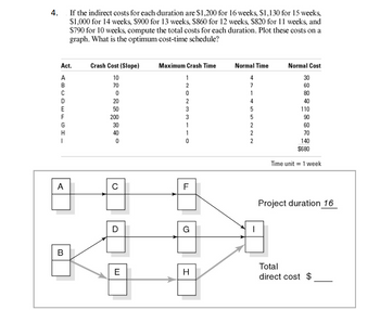 4.
If the indirect costs for each duration are $1,200 for 16 weeks, $1,130 for 15 weeks,
$1,000 for 14 weeks, $900 for 13 weeks, S860 for 12 weeks, $820 for 11 weeks, and
$790 for 10 weeks, compute the total costs for each duration. Plot these costs on a
graph. What is the optimum cost-time schedule?
Act.
ABCDEFGH_
Crash Cost (Slope)
10
70
0
20
50
200
30
40
0
B
0 0 0
D
Maximum Crash Time
1
2
0
E
233110
G
H
Normal Time
4
7
TI455222
1
5
I
Normal Cost
30
60
80
40
110
90
60
70
140
$680
Time unit 1 week
Project duration 16
Total
direct cost $