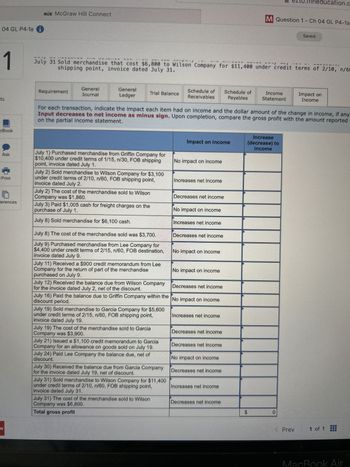 04 GL P4-1a
ts
1
eBook
MCC McGraw Hill Connect
218.mheducation.c
M Question 1- Ch 04 GL P4-1a
Saved
shipping point, invoice dated July 31.
July 31 Sold merchandise that cost $6,800 to Wilson Company for $11,400 under credit terms of 2/10, n/69
Requirement
General
Journal
General
Ledger
Trial Balance
Schedule of
Receivables
Schedule of
Payables
Income
Statement
Impact on
Income
For each transaction, indicate the impact each item had on income and the dollar amount of the change in income, if any.
on the partial income statement.
Input decreases to net income as minus sign. Upon completion, compare the gross profit with the amount reported
Impact on income
Increase
(decrease) to
income
Ask
July 1) Purchased merchandise from Griffin Company for
$10,400 under credit terms of 1/15, n/30, FOB shipping
point, invoice dated July 1.
No impact on income
Print
erences
July 2) Sold merchandise to Wilson Company for $3,100
under credit terms of 2/10, n/60, FOB shipping point,
invoice dated July 2.
July 2) The cost of the merchandise sold to Wilson
Company was $1,860.
July 3) Paid $1,005 cash for freight charges on the
purchase of July 1.
July 8) Sold merchandise for $6,100 cash.
July 8) The cost of the merchandise sold was $3,700.
July 9) Purchased merchandise from Lee Company for
$4,400 under credit terms of 2/15, n/60, FOB destination,
invoice dated July 9.
July 11) Received a $900 credit memorandum from Lee
Company for the return of part of the merchandise
purchased on July 9.
July 12) Received the balance due from Wilson Company
for the invoice dated July 2, net of the discount.
July 16) Paid the balance due to Griffin Company within the
discount period.
July 19) Sold merchandise to Garcia Company for $5,600
under credit terms of 2/15, n/60, FOB shipping point,
invoice dated July 19.
July 19) The cost of the merchandise sold to Garcia
Company was $3,900.
July 21) Issued a $1,100 credit memorandum to Garcia
Company for an allowance on goods sold on July 19.
July 24) Paid Lee Company the balance due, net of
discount.
July 30) Received the balance due from Garcia Company
for the invoice dated July 19, net of discount.
July 31) Sold merchandise to Wilson Company for $11,400
under credit terms of 2/10, n/60, FOB shipping point,
invoice dated July 31.
July 31) The cost of the merchandise sold to Wilson
Company was $6,800.
Total gross profit
Increases net income
Decreases net income
No impact on income
Increases net income
Decreases net income
No impact on income
No impact on income
Decreases net income
No impact on income
Increases net income
Decreases net income
Decreases net income
No impact on income
Decreases net income
Increases net income
Decreases net income
$
0
W
<Prev
1 of 1
MacBook Air