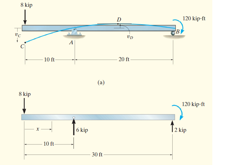 8 kip
120 kip-ft
D
B)
vc
vp
20 ft
10 ft-
(a)
8 kip
120 kip-ft
| 6 kip
kip
х
10 ft
30 ft
