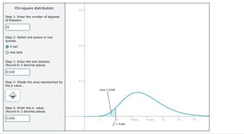 Chi-square distribution
Step 1: Enter the number of degrees
of freedom.
19
Step 2: Select one queue or two
queues.
O A tail
two tails
Step 3: Enter the test statistic.
(Round to 3 decimal places.
9.948
Step 4: Shade the area represented by
the p value.
Step 5: Enter the p-value .
(Round to 3 decimal places.
0.046
0.3 +
0.2 +
0.1 +
Area = 0.046
x²
= 9,948
fifteen
twenty
25
30
35