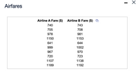 Airfares
Airline A Fare ($)
740
705
978
1150
641
999
967
720
1107
1189
Airline B Fare ($)
743
708
981
1153
644
1002
970
723
1138
1192
I
X