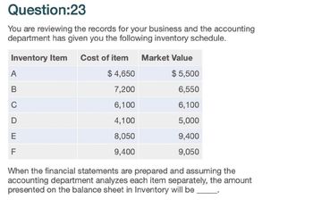 Question:23
You are reviewing the records for your business and the accounting
department has given you the following inventory schedule.
Inventory Item
Cost of item Market Value
A
B
$ 4,650
$5,500
7,200
6,550
0
6,100
6,100
D
E
4,100
5,000
8,050
9,400
FL
9,400
9,050
When the financial statements are prepared and assuming the
accounting department analyzes each item separately, the amount
presented on the balance sheet in Inventory will be