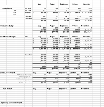 Sales Budget
1.15
0.9
0.1
Production Budget
Direct Materal Budget
Direct Labor Budget
MOH Budget
Unit Sales
Unit Price
Sales Rev.
Operating Expenses Budget
Cash Sales
Credit Sales
Silk
Vicouse Fabric
Total Jackets to be produced
Labor hr. per jacket
Total direct labor hours to be used
cost per direct labor hour
Total direct labor cost
$
$
$
S
$
July
July
July
580
1.15
667.00 $
600.30
667.00
July
66.7
$83
667.00
$749.80
July
187.00
1,276.00
145.20
1,234.00
10
124
$110
$13,640
750
12
August
9000
25
225000
August
600
1.15
690.00 $
69
621
690.00
$90
690.00
$779.70
August
145.20
1,320.00
157.30
1,332.00
August
220.00 $
157.50 $
1,015.00 $
1,050.00 $
157.50 $
170.63 $
$953
$1,063
$25.00
$25.00
23,825.00 $ 26,575.00 $ 29,750.00 $
10
134
$110
$14,740
August
September
780
12
9360
25
234000
650
1.15
747.50 $
74.75
672.75
747.50
September
$117
747.50
$864.80
September
170.63 $
1,137.50 $
223.13 Ş
$1,190
$25.00
157.30
1,430.00
205.70
1,478.00
10
148
$110
$16,280
October
865
12
10380
25
259500
850
1.15
977.50 $
97.75
879.75
977.50
$138
977.50
$1,115.50
October
October November
223.13 Ś
1,487.50 $
205.70
1,870.00
242.00
1,906.00
September October
$110
$21,010
10
191
November
1116
12
13392
25
334800
September October
1000
1.15
1,150.00
115
1,035.00
1,150.00
262.50 Ş
$1,527
$25.00
38,175.00 $ 37,200.00
1,150.00
$1,150.00
November
0
262.50
1,750.00
1,488.00
$25.00
2,200.00
1,958.00
November
$110
$21,560
10
196
November
1150
12
13800
25
345000