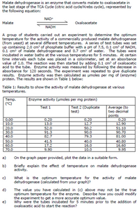 Malate dehydrogenase is an enzyme that converts malate to oxaloacetate in
the last stage of the TCA Cycle (citric acid cycle/Krebs cydle), represented by
the following equation:
NAD+
Malate
Oxaloacetate
NADH
A group of students carried out an experiment to determine the optimum
temperature for the activity of a commercially produced malate dehydrogenase
(from yeast) at several different temperatures. A series of test tubes was set
up containing 2.0 cm of phosphate buffer with a pH of 7.5, 0.1 cm? of NADH,
0.1 cm3 of malate dehydrogenase and 0.7 cm3 of water. The tubes were
incubated in water baths at the various temperatures for 5 minutes. At certain
time intervals each tube was placed in a colorimeter, set at an absorbance
value of 1.0. The reaction was then started by adding 0.1 cm? of oxaloacetic
acid to the tube. Enzyme activity was measured by following the decrease in
absorbance for 120 seconds. The experiment was repeated to give duplicate
results. Enzyme activity was then calculated as pmoles per mg of (enzyme)
protein. The results are shown in Table 1 below:
Table 1: Results to show the activity of malate dehydrogenase at various
temperatures.
Enzyme activity (umoles per mg protein)
Temp.
(°C)
Average (to
two decimal
points
0.20
12.90
Test 2 (Duplicate
test)
Test 1
0.20
0.20
12.7
0.00
10.0
13.0
20.0
30.0
40.0
52.0
91.3
82.7
50.2
90.0
79.3
51.10
90.70
81.00
40.80
16.60
50.0
41.5
40.0
60.0
70.0
17.2
16.0
9.90
10.0
9.95
a)
On the graph paper provided, plot the data in a suitable form.
b)
Briefly explain the effect of temperature on malate dehydrogenase
activity.
What is the optimum temperature for the activity of malate
dehydrogenase (calculated from your graph)?
c)
d)
The value you have calculated in (c) above may not be the true
optimum temperature for the enzyme. Describe how you could modify
the experiment to get a more accurate optimum value.
Why were the tubes incubated for 5 minutes prior to the addition of
oxaloacetic acid to start the reaction?
e)
