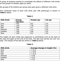 A group of students wanted to investigate the effects of different milk drinks
on the growth of children aged six years.
Six groups of 50 children per group were each given a different milk drink.
The nutritional value of each milk drink (per 240 grams{g}) is shown in
Table 1 below.
Table 1
Protein (g)
Fat (g)
Energy
(kjoules)
431
Milk Drink
Cow
8.2
2.4
310
7.8
3.9
Soy
Oat
544
4.7
2.3
Almond
151
1.4
2.6
Cashew
105
0.8
2.0
Rice
218
0.3
3.0
The height (of each child) was measured in centimetres (cm) at the start of
the test and again at the end of the test. The test was carried out over one
year. The results of the test are shown in Table 2 below.
Table 2
Average change in height (%)
+ 13.2
+ 10.4
+ 11.0
+ 9.8
+ 8.3
+ 9.2
Milk drink
Cow
Soy
Oat
Almond
Cashew
Rice
