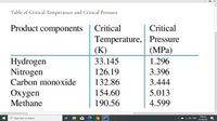 Table of Critical Temperature and Critical Pressure
Product components
Critical
Critical
Temperature, Pressure
(К)
(MPa)
1.296
Hydrogen
Nitrogen
Carbon monoxide
33.145
126.19
3.396
132.86
3.444
Охygen
154.60
5.013
Methane
190.56
4.599
4:48 pm
O Type here to search
a 1) ENG
23/10/2021
近
