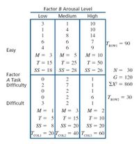 Factor B Arousal Level
Low
Medium
High
3
10
1
4
10
1
8
14
6.
6
7
T
= 90
ROWI
6
9
Easy
M = 3
M = 5
M = 10
%3D
T = 15
T = 25
T = 50
SS = 18
SS = 28
SS = 26
N = 30
Factor
A Task
Difficulty
G = 120
2
2
7
1
EX = 860
1
2
6.
TRow, = 30
ROW2
Difficult
3
2
1
M = 3
T = 10
T = 15
SS = 20
SS = 20
TcOLI = 20 TCOL2 = 40 TCOL3
M :
1
M =
2
T = 5
SS = 8
%3D
= 60
44
