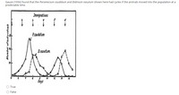 Gause (1934) found that the Paramecium caudatum and Didinium nasutum shown here had cycles if the animals moved into the population at a
predictable time.
Immyrations
P.caudatum
D.nasutum
10
16
Days
O True
O False
