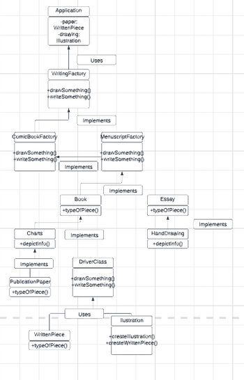 WritingFactory
+drawSomething
+writeSomething()
ComicBookFactory
Application
-paper:
WrittenPiece
-drawing:
Illustration
+drawSomething
+writeSomething
Charts
+depictinfo()
Implements
PublicationPaper
+typeOfPiece()
Uses
Implements
Implements
WrittenPiece
+typeOfPiece()
Book
+typeOfPiece()
Implements
MenuscriptFactory
Uses
+drawSomething
writeSomething
DriverClass
Implements
+drawSomething
+writeSomething
llustration
Essay
+typeOfPiece()
HandDrawing
+depictinfo()
createlllustration)
+createWrittenPiece()
Implements