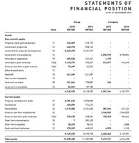 STATEMENTS OF
FINANCIAL POSITION
AS AT 31 DECEMBER 2015
Group
Company
2015
2014
2015
2014
Note
RM'000
RM'000
RM'000
RM'000
Assets
Non-current assets
Property, plant and equipment
11
234,067
218,173
Investment properties
12
640,975
570,143
Land held for property development
13
3,269,275
2,631,999
Investment in subsidiaries
14
4,530,910
3,738,094
Interests in associates
15
487,835
149,251
1,170
Interests in joint ventures
16la
1,143,774
928,327
419,517
444,645
Amount due from a joint venture
16|b)
72,697
62,536
Other investments
17
Goodwill
18
621,409
621,409
Non-current deposits
19
3
De ferred tax a sset
20
221,044
170,009
169
Long term receivables
23
54,849
59,105
6,745,925
5,410,955
4,951,766
4,182,739
Current assets
Property development co sts
21
2,281,634
1,578,583
Inventories
22
403,099
176,622
Receivables
23
1,219,500
2,761,535
387,694
421,134
Amount due from subsidiaries
24
1,940,833
1,564,035
Amount due from joint ventures
16|b)
239,635
240,284
130,348
154,662
Short terminvestments
25
202,635
Short term deposits
19
30,373
70,942
2,000
Cash and bank balances
19
975,227
668,329
6,570
2,120
5,149,475
5,698,930
2,465,445
2,143,951
Total assets
11,895,400
11,109,885
7,417,211
6,326,690
